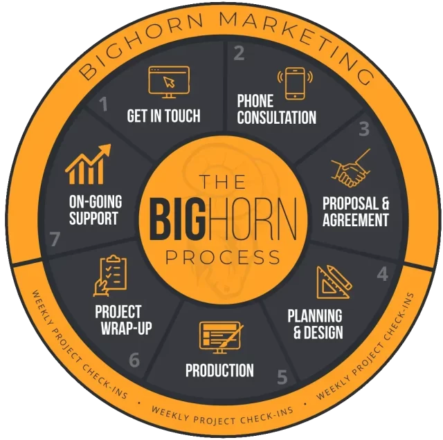 https://bighornmarketing.net/wp-content/uploads/2023/04/bighorn-process-640x636.webp